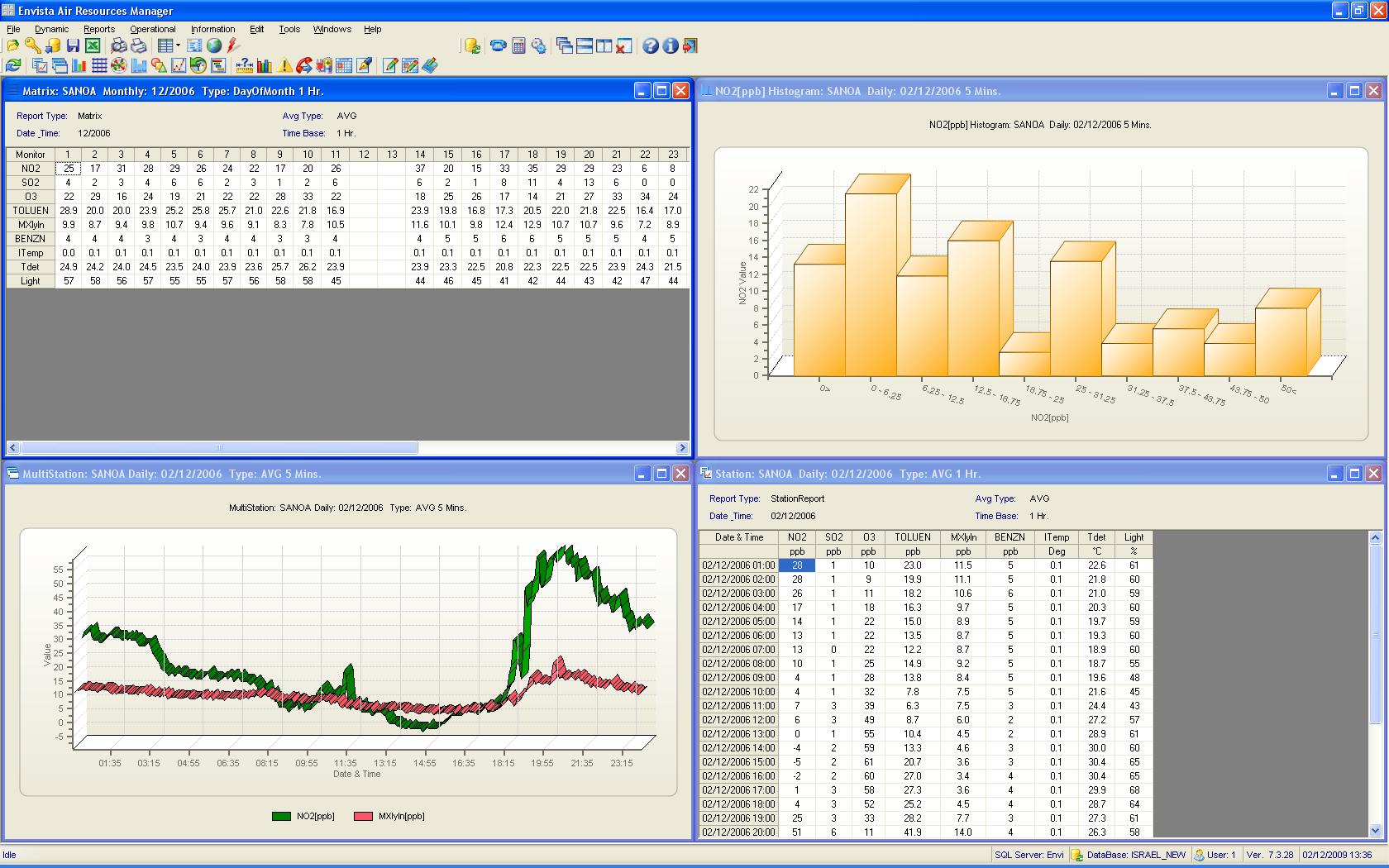 Envitech Envista ARM Reports-Example for 4 Air Monitoring reports from AQM/CEM sites, tiled horizontally using the "Windows" menu