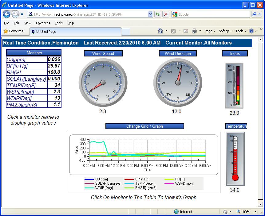 Envitech EnvistaWeb Online Presentation from "Flemington" Station, reflecting clocks, gauges, table and graph for several air monitoring channels in this AQM station.