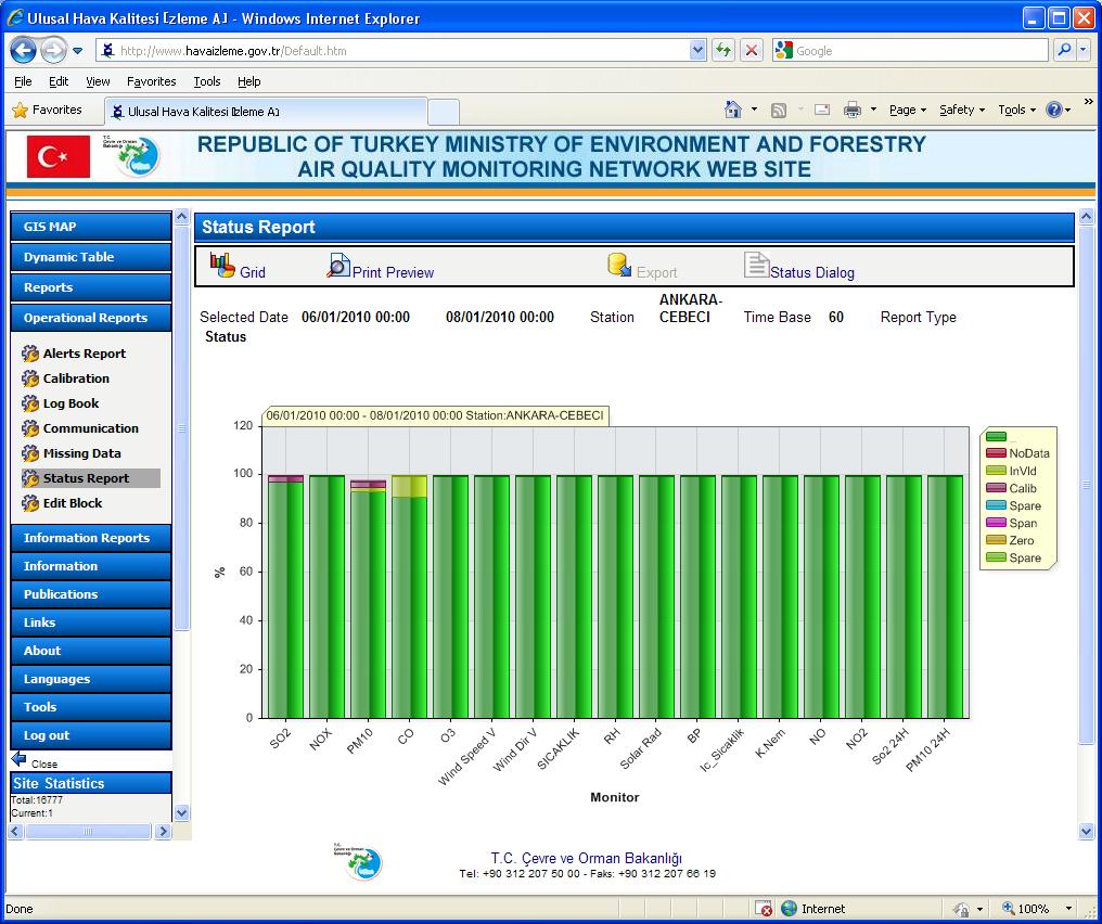 Envitech EnvistaWeb -Example for graphic status report. You can see the rest of the Operational Reports available from this Turkish site at the left wing of the screen under "Operational Reports" menu.